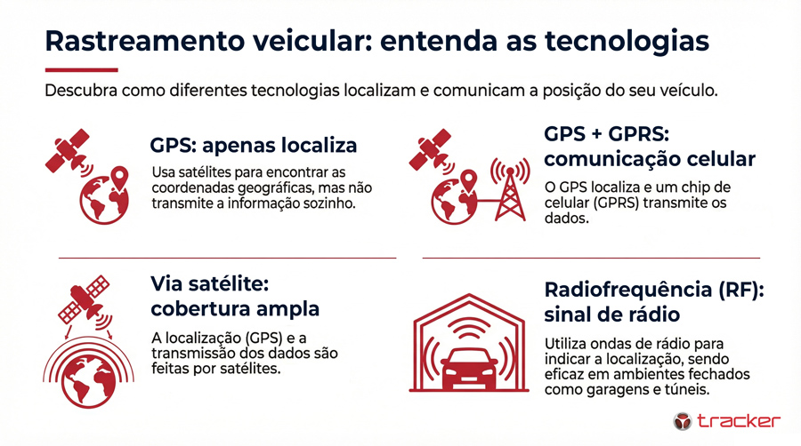 Infográfico mostrando as diferenças entre GPS, GPS + GPRS, via satélite e radiofrequência.