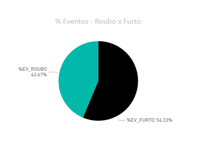 Comparação entre dados na pesquisa dos veículos mais roubados em 2025