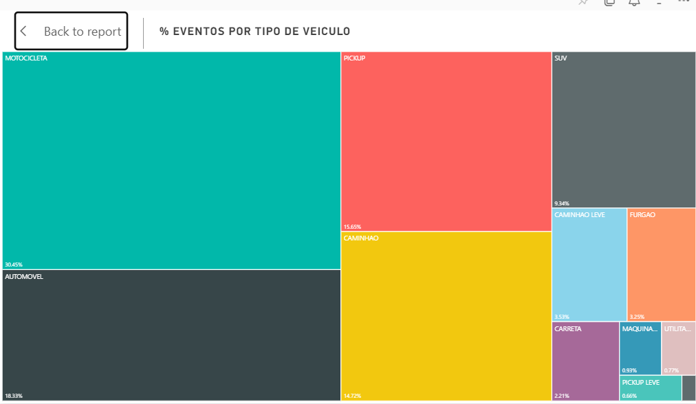 Dados dos veículos mais roubados em 2025